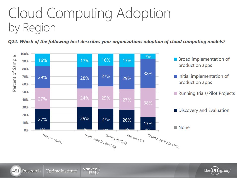 cloud computing adoption by region