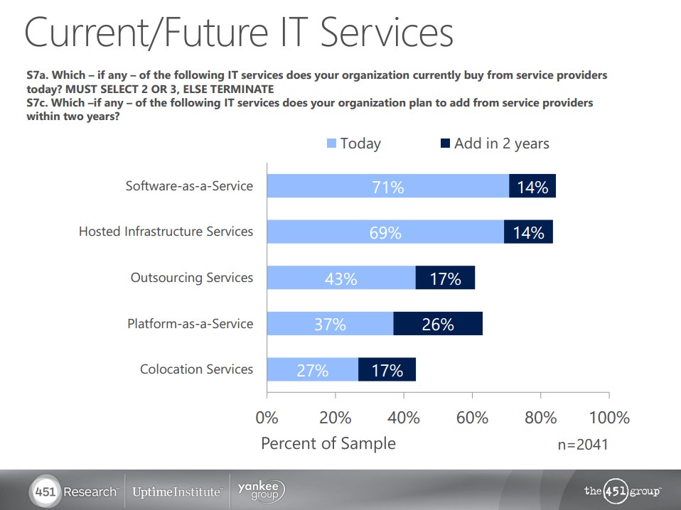 current future it services