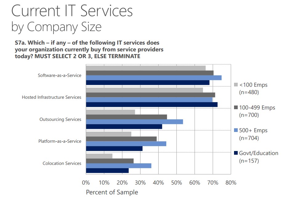 current it services by company size