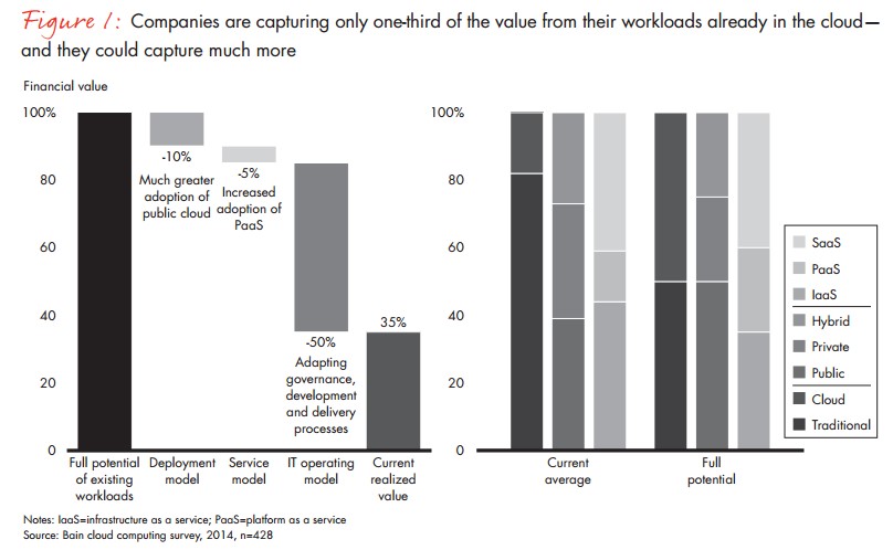Capturing only one-third of the value of their workloads